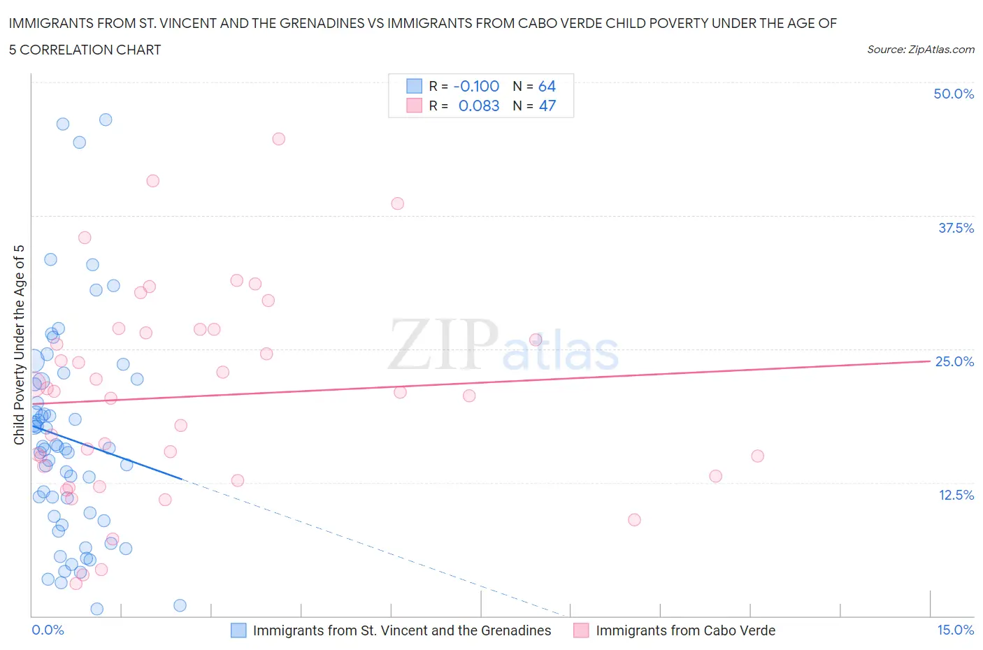 Immigrants from St. Vincent and the Grenadines vs Immigrants from Cabo Verde Child Poverty Under the Age of 5