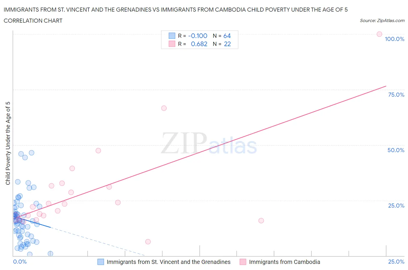 Immigrants from St. Vincent and the Grenadines vs Immigrants from Cambodia Child Poverty Under the Age of 5