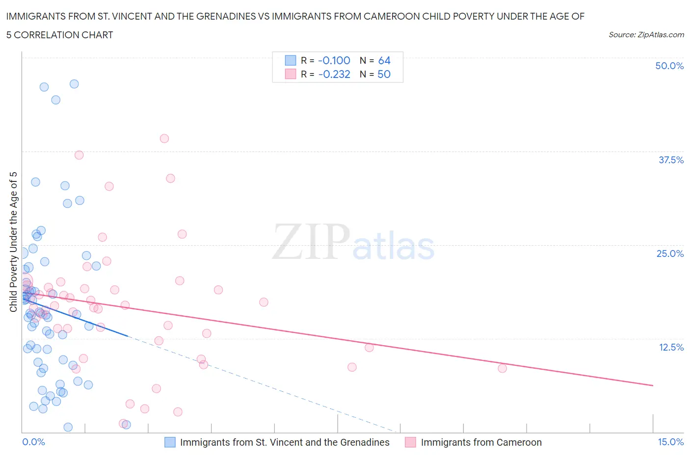 Immigrants from St. Vincent and the Grenadines vs Immigrants from Cameroon Child Poverty Under the Age of 5
