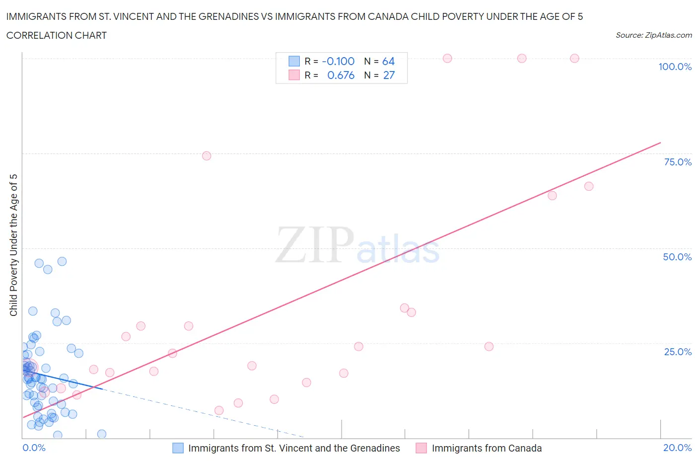 Immigrants from St. Vincent and the Grenadines vs Immigrants from Canada Child Poverty Under the Age of 5