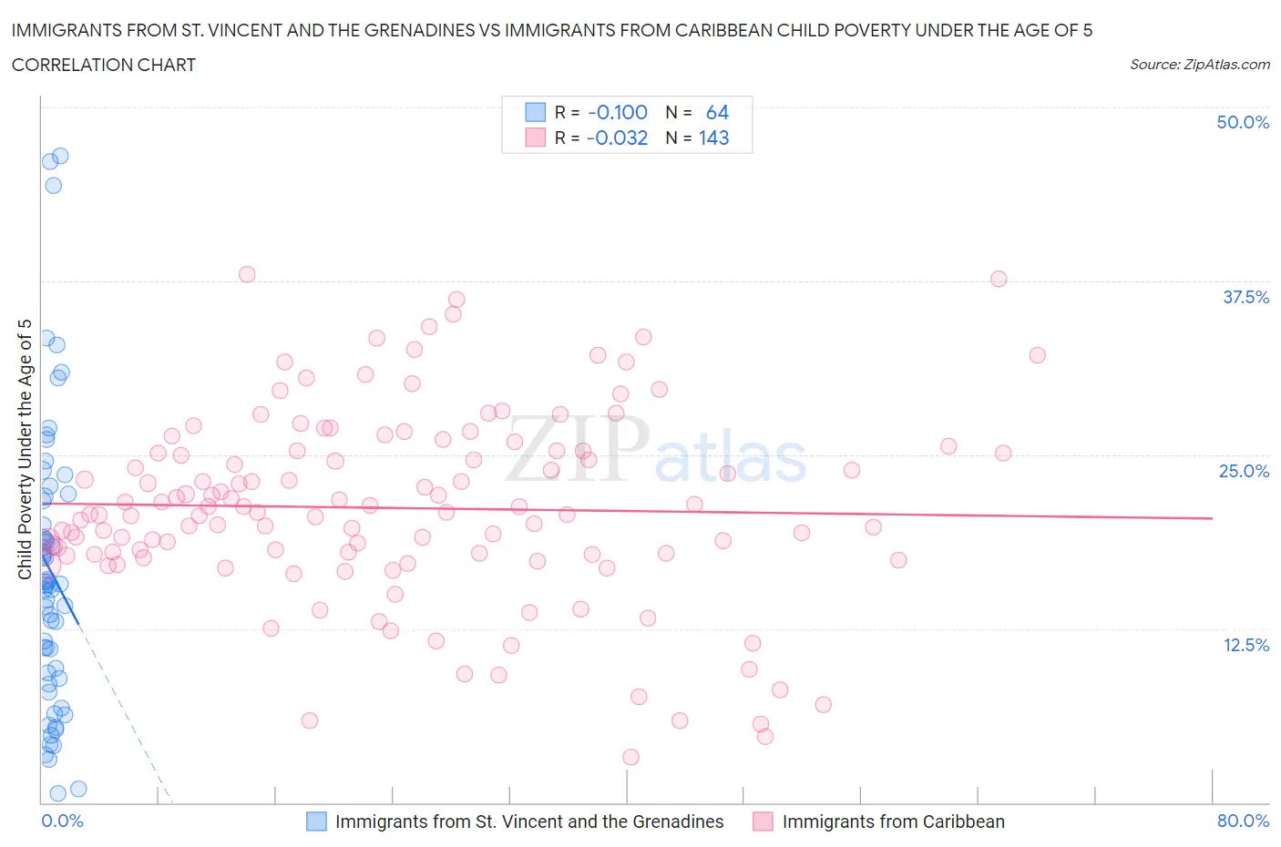 Immigrants from St. Vincent and the Grenadines vs Immigrants from Caribbean Child Poverty Under the Age of 5