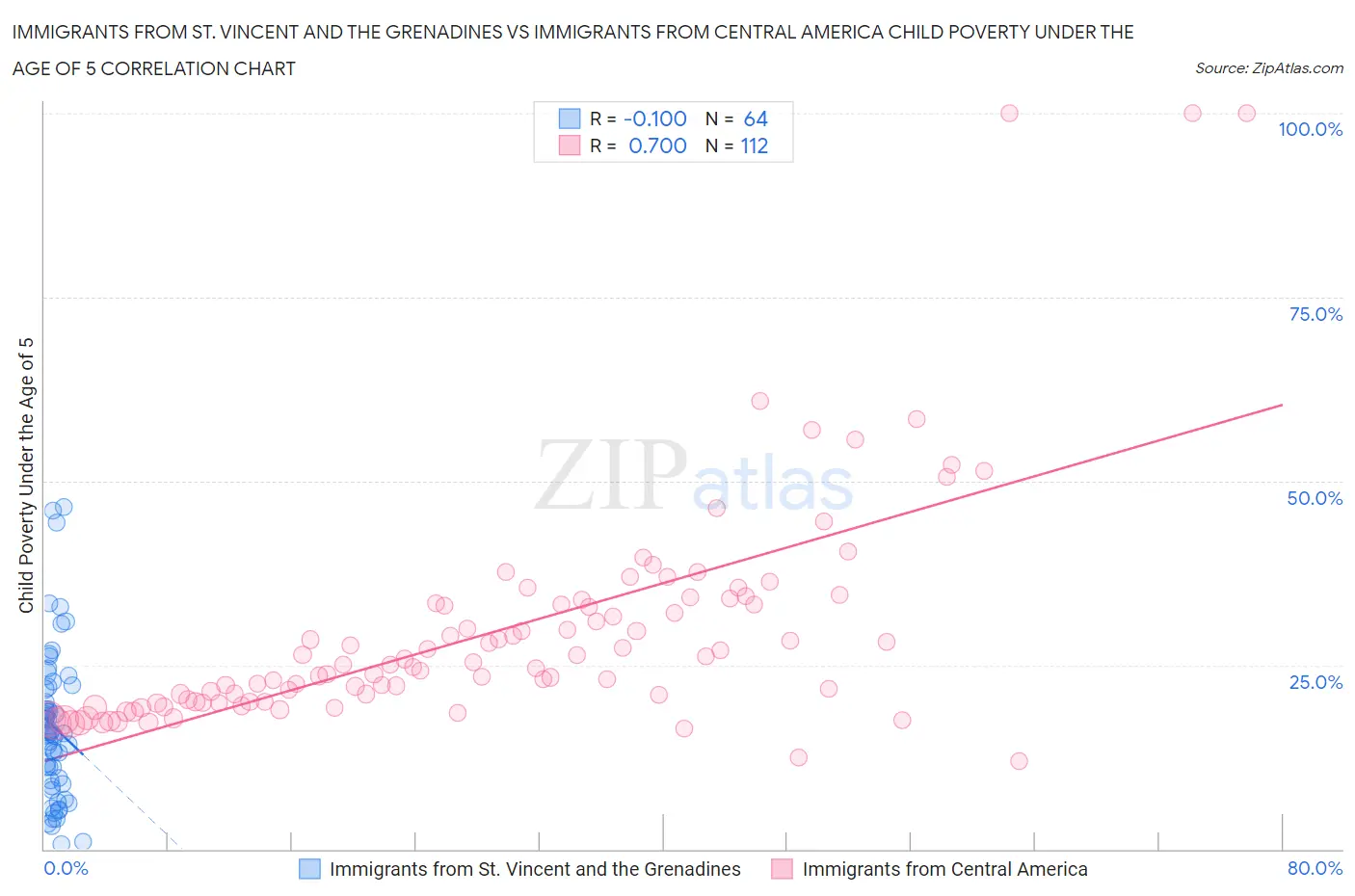 Immigrants from St. Vincent and the Grenadines vs Immigrants from Central America Child Poverty Under the Age of 5