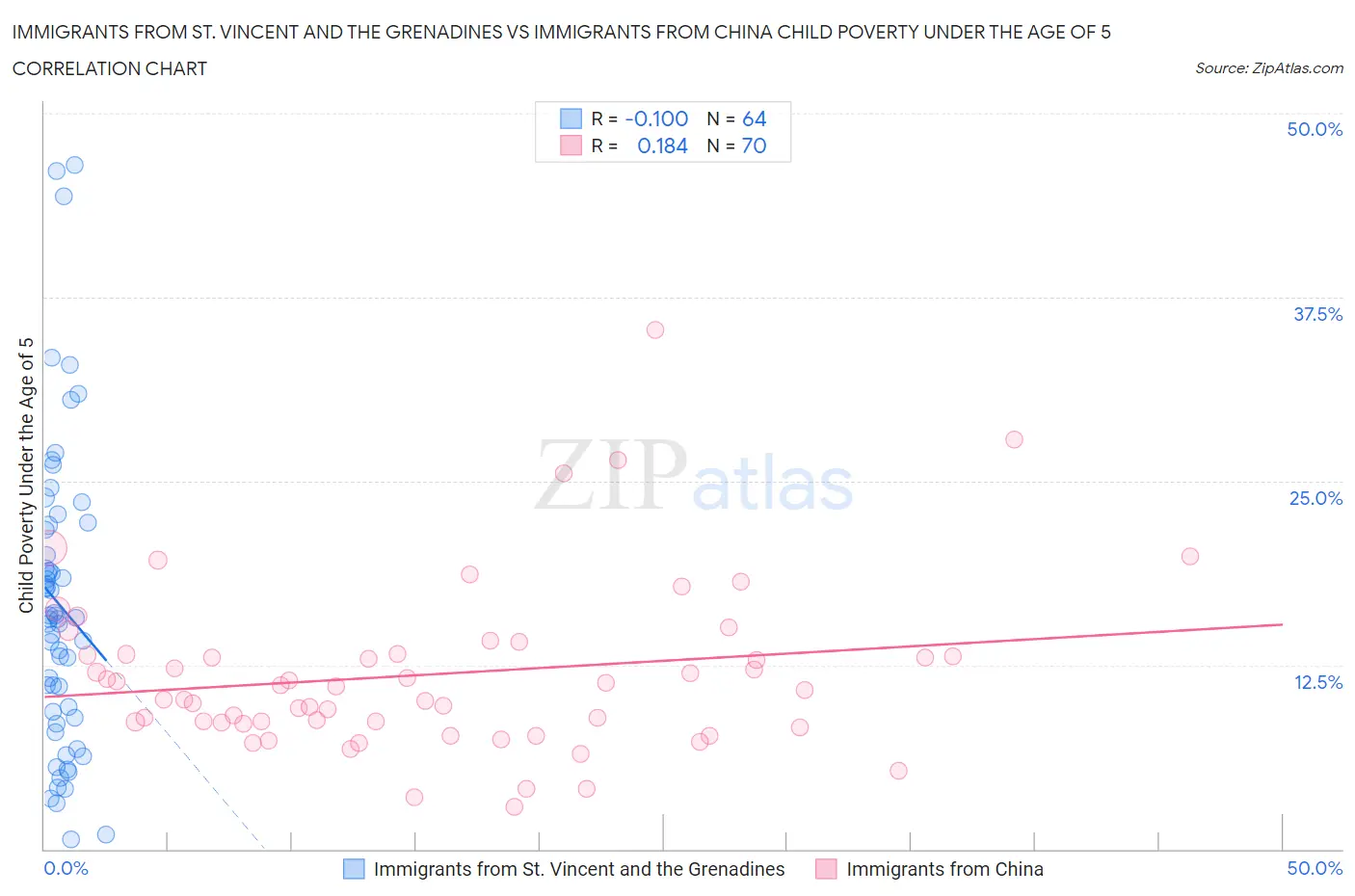 Immigrants from St. Vincent and the Grenadines vs Immigrants from China Child Poverty Under the Age of 5