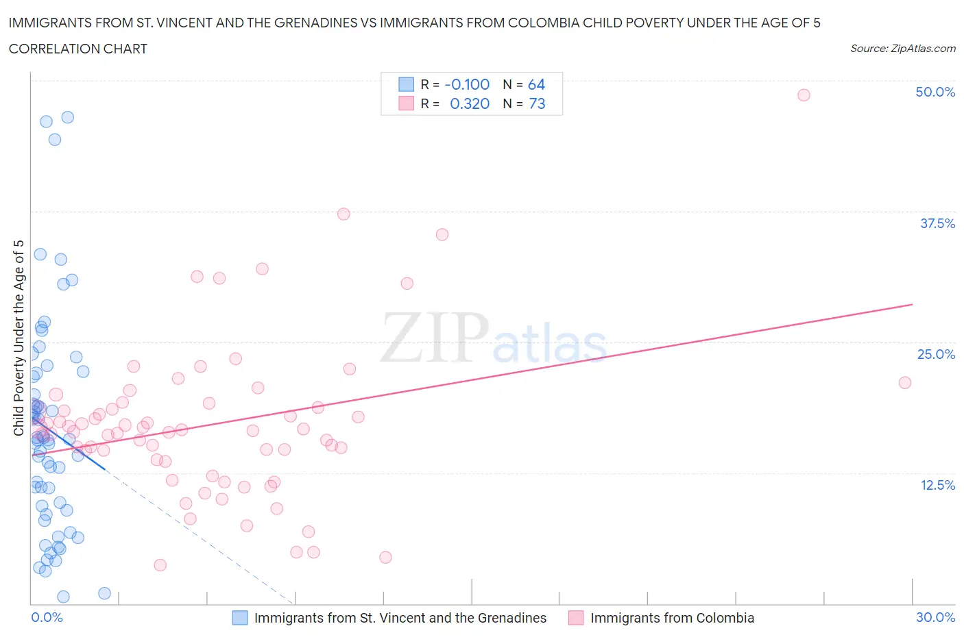 Immigrants from St. Vincent and the Grenadines vs Immigrants from Colombia Child Poverty Under the Age of 5