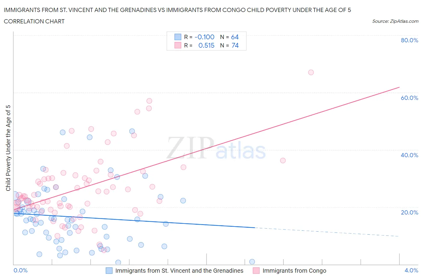 Immigrants from St. Vincent and the Grenadines vs Immigrants from Congo Child Poverty Under the Age of 5