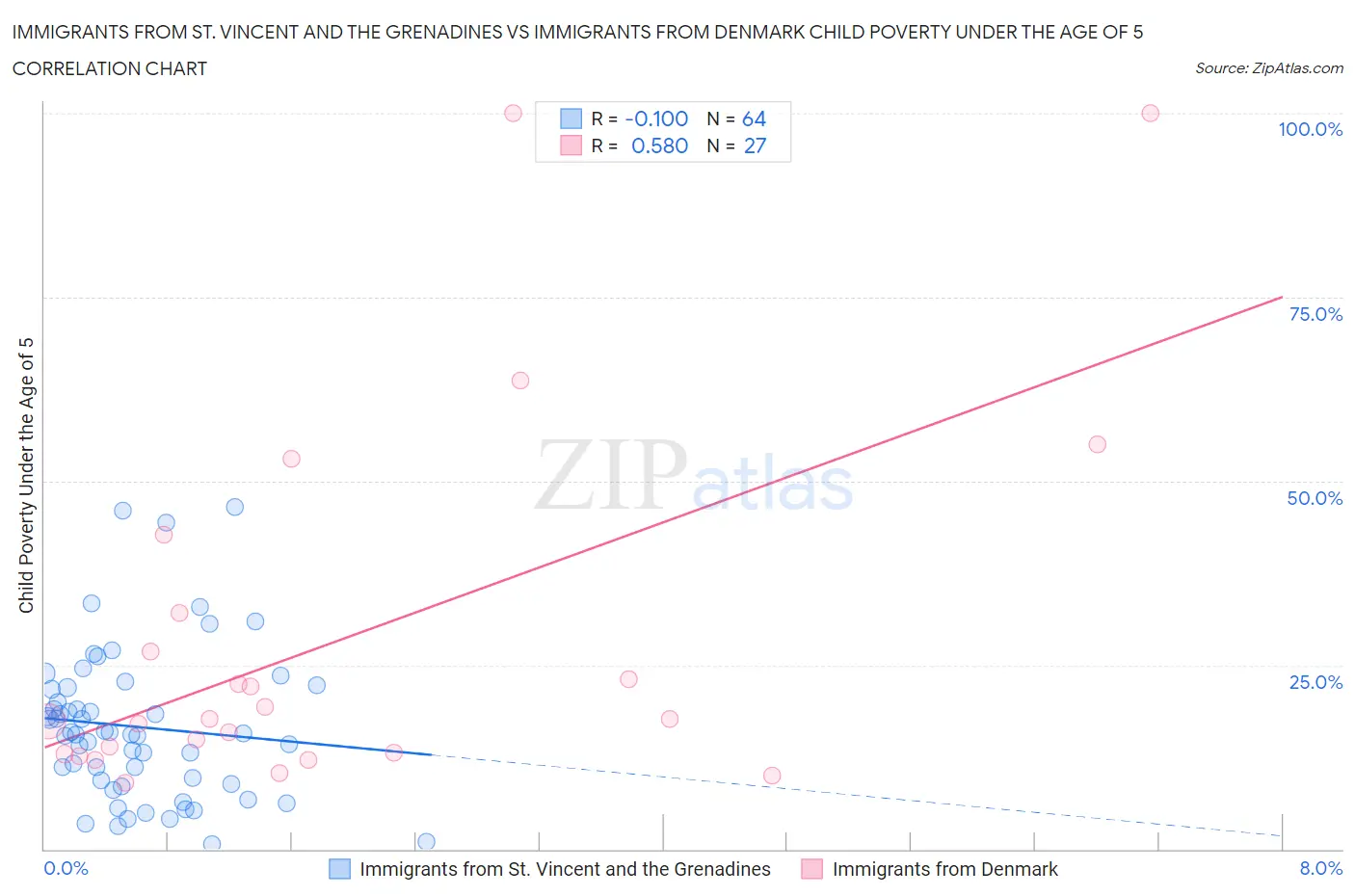 Immigrants from St. Vincent and the Grenadines vs Immigrants from Denmark Child Poverty Under the Age of 5