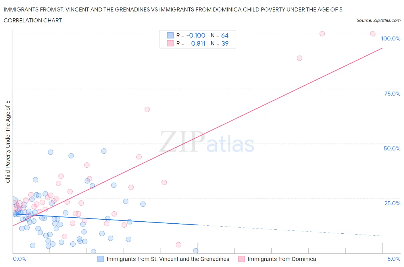 Immigrants from St. Vincent and the Grenadines vs Immigrants from Dominica Child Poverty Under the Age of 5