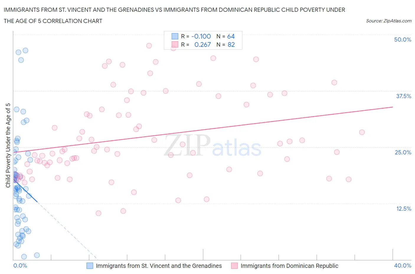 Immigrants from St. Vincent and the Grenadines vs Immigrants from Dominican Republic Child Poverty Under the Age of 5