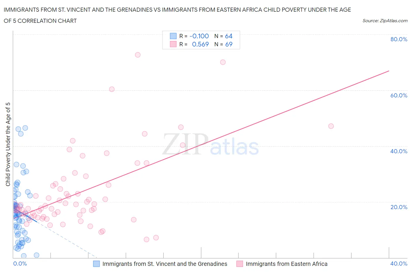 Immigrants from St. Vincent and the Grenadines vs Immigrants from Eastern Africa Child Poverty Under the Age of 5