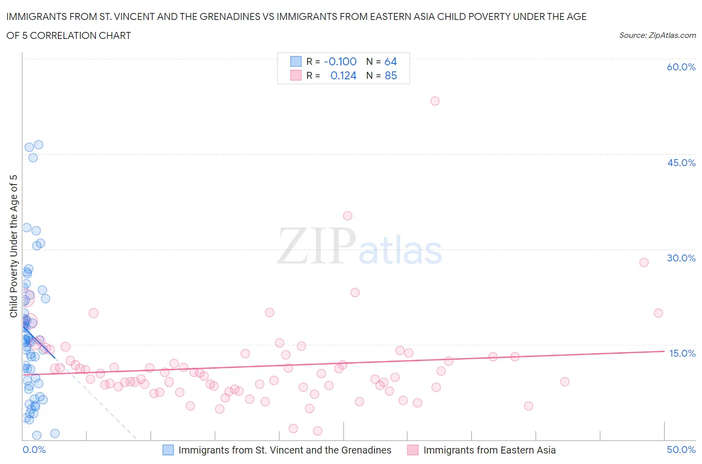 Immigrants from St. Vincent and the Grenadines vs Immigrants from Eastern Asia Child Poverty Under the Age of 5