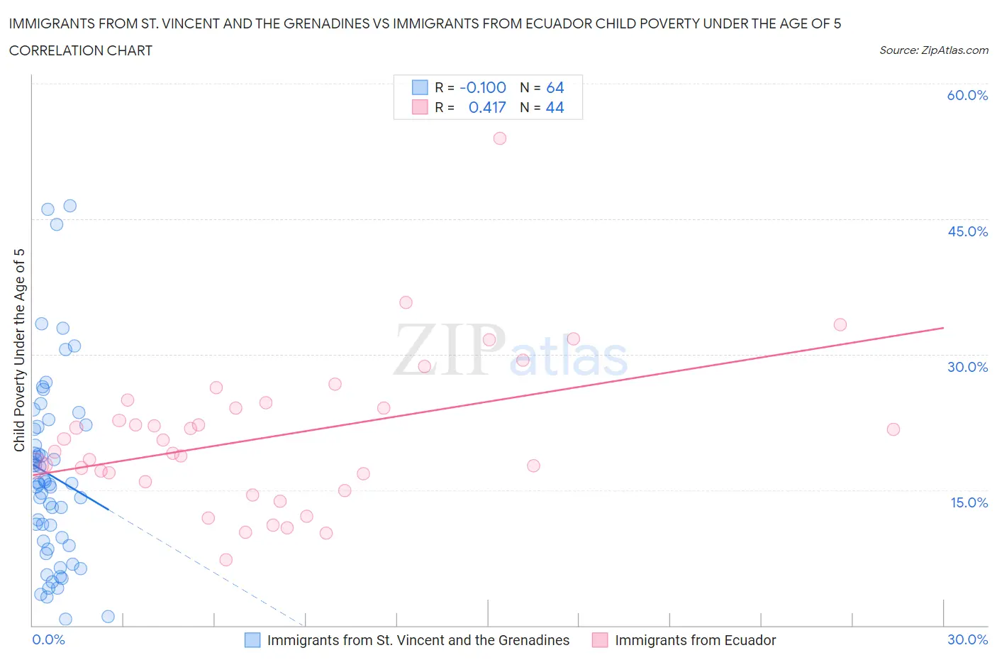 Immigrants from St. Vincent and the Grenadines vs Immigrants from Ecuador Child Poverty Under the Age of 5