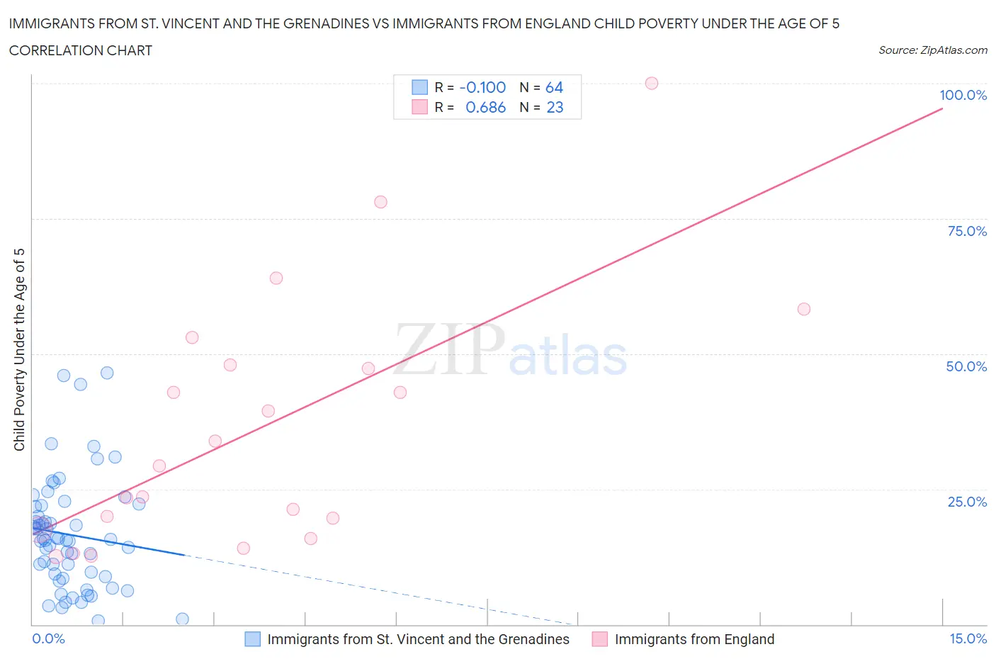 Immigrants from St. Vincent and the Grenadines vs Immigrants from England Child Poverty Under the Age of 5