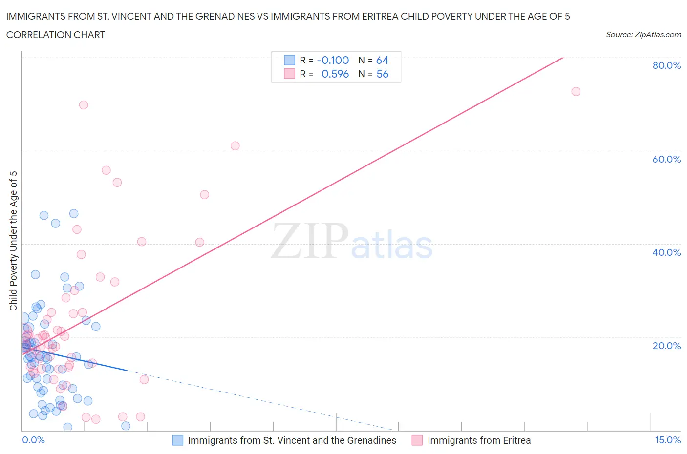 Immigrants from St. Vincent and the Grenadines vs Immigrants from Eritrea Child Poverty Under the Age of 5