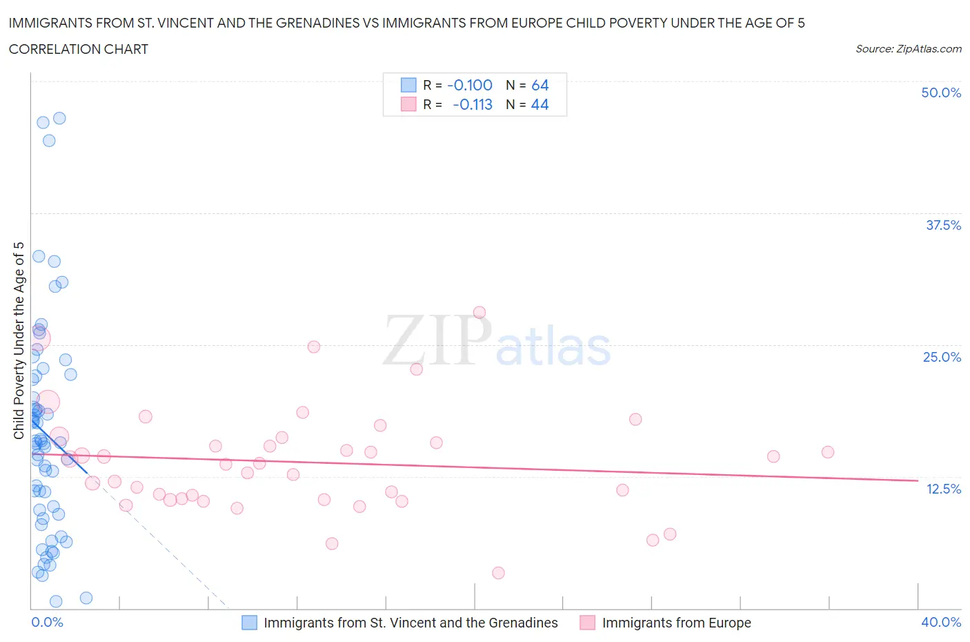 Immigrants from St. Vincent and the Grenadines vs Immigrants from Europe Child Poverty Under the Age of 5