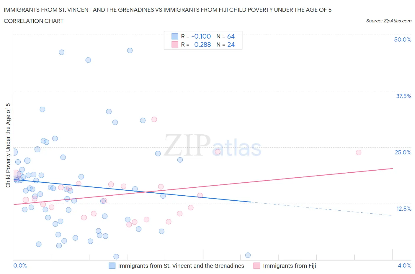 Immigrants from St. Vincent and the Grenadines vs Immigrants from Fiji Child Poverty Under the Age of 5