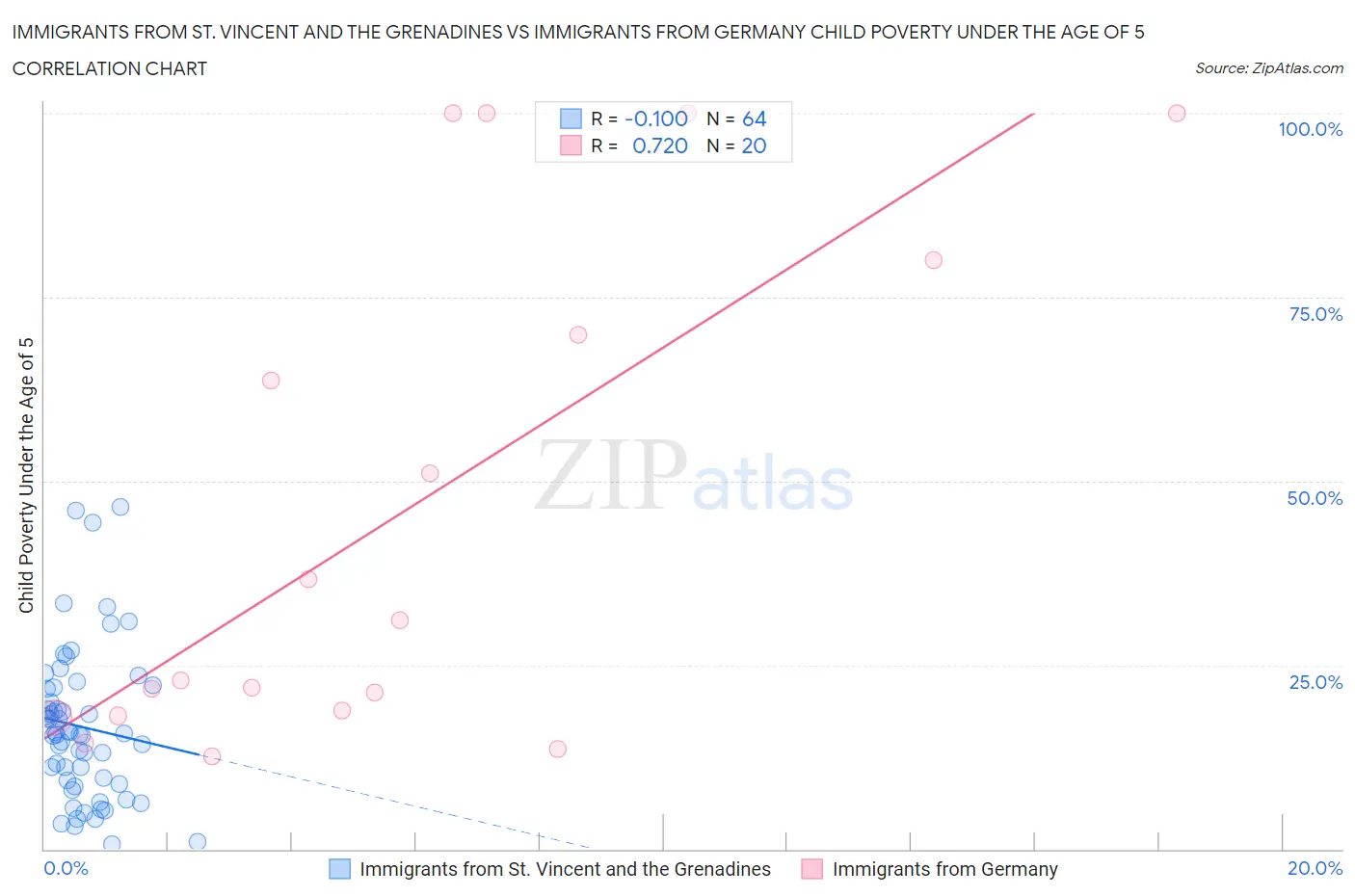 Immigrants from St. Vincent and the Grenadines vs Immigrants from Germany Child Poverty Under the Age of 5
