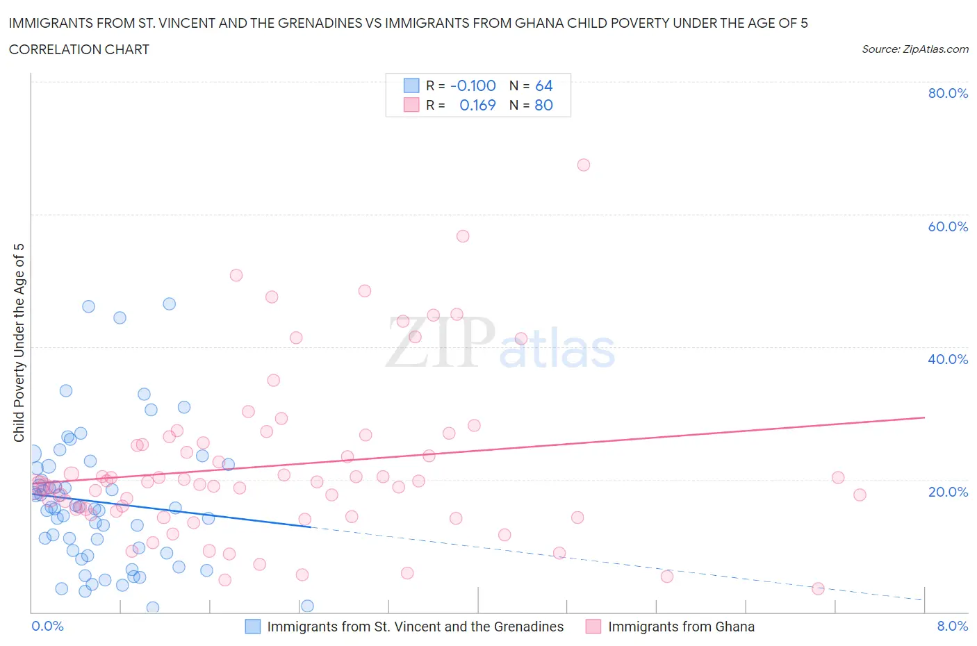 Immigrants from St. Vincent and the Grenadines vs Immigrants from Ghana Child Poverty Under the Age of 5