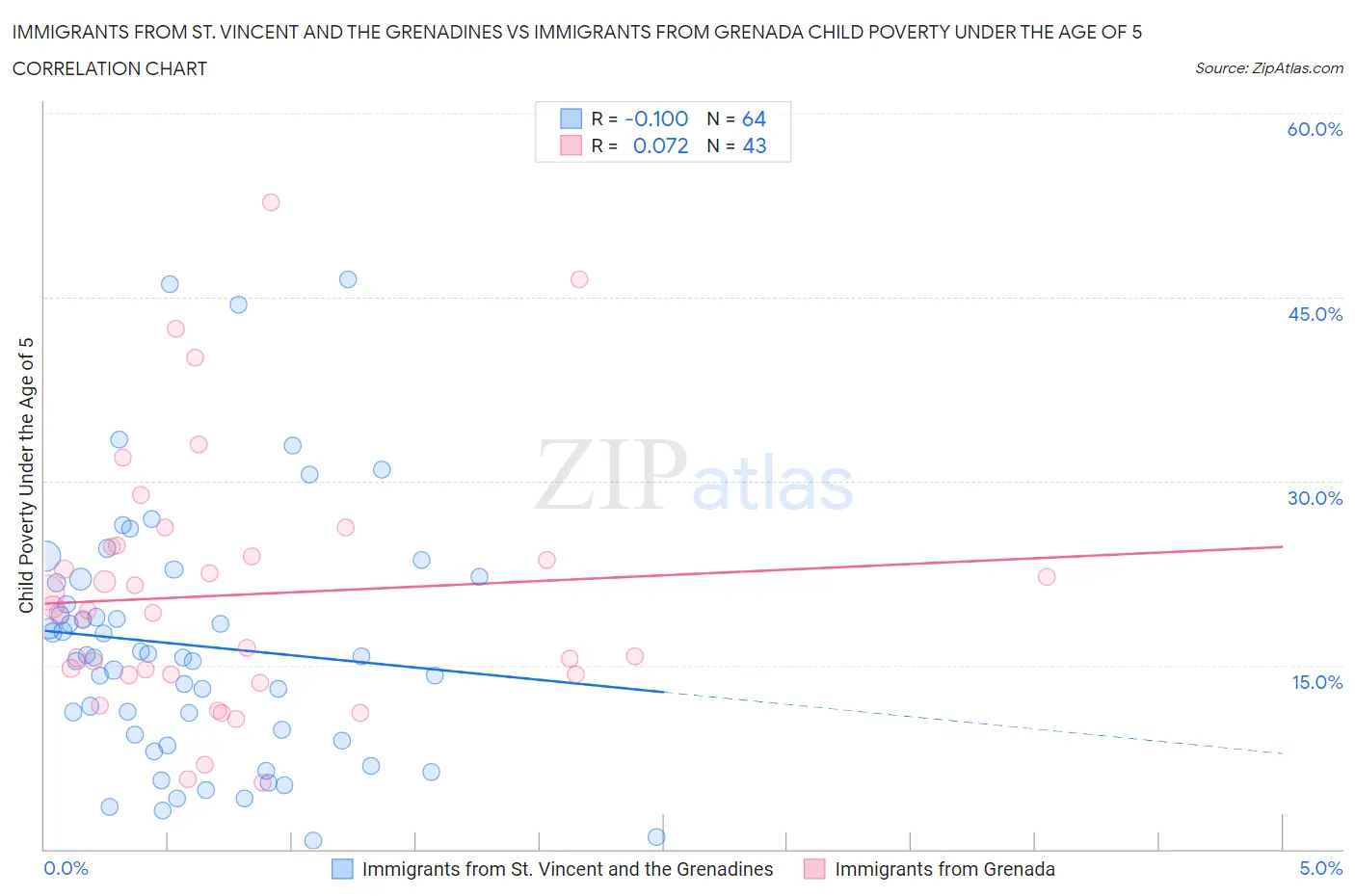 Immigrants from St. Vincent and the Grenadines vs Immigrants from Grenada Child Poverty Under the Age of 5
