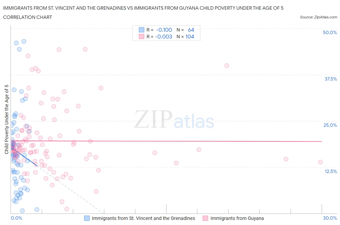 Immigrants from St. Vincent and the Grenadines vs Immigrants from Guyana Child Poverty Under the Age of 5