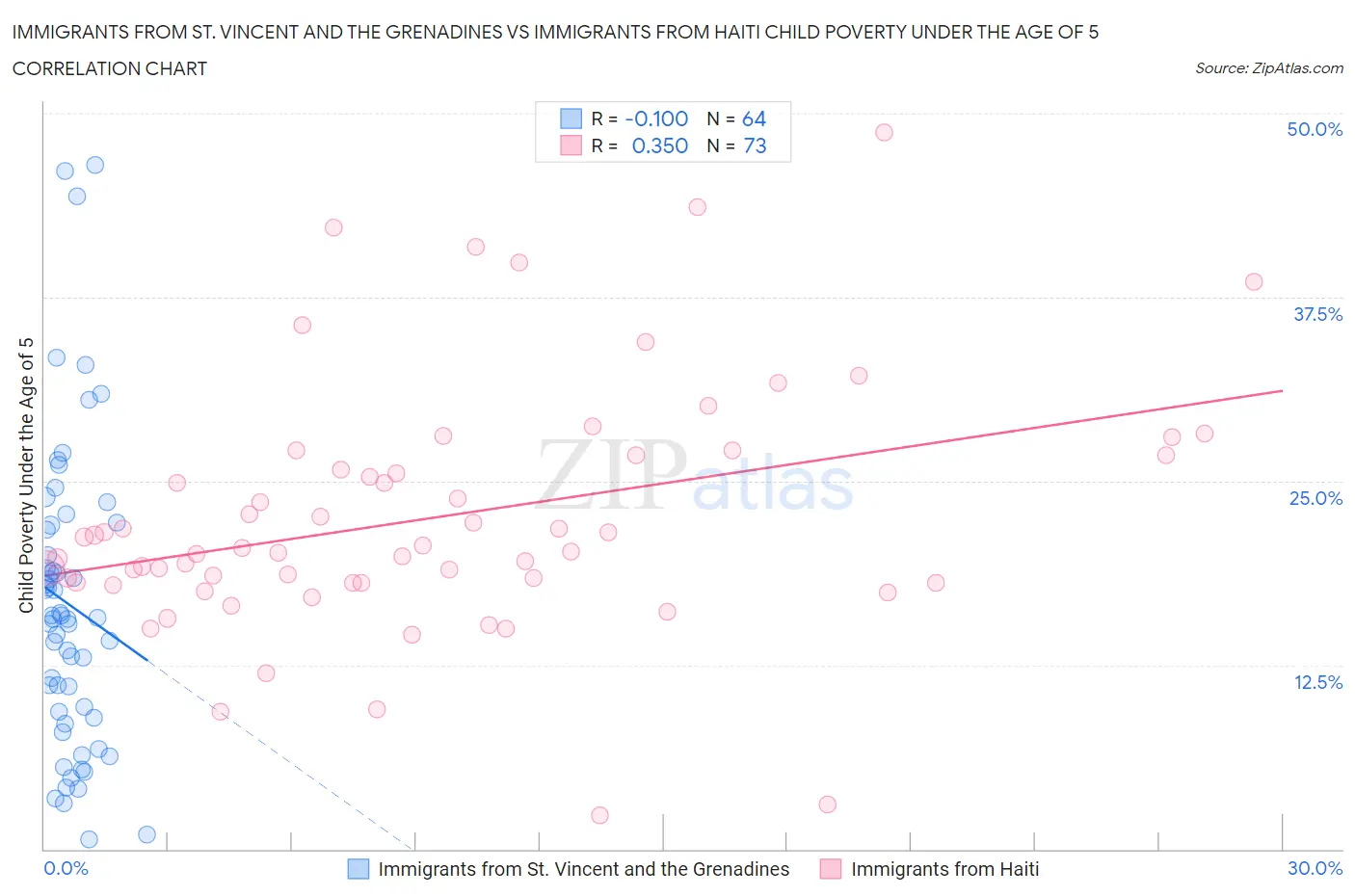Immigrants from St. Vincent and the Grenadines vs Immigrants from Haiti Child Poverty Under the Age of 5
