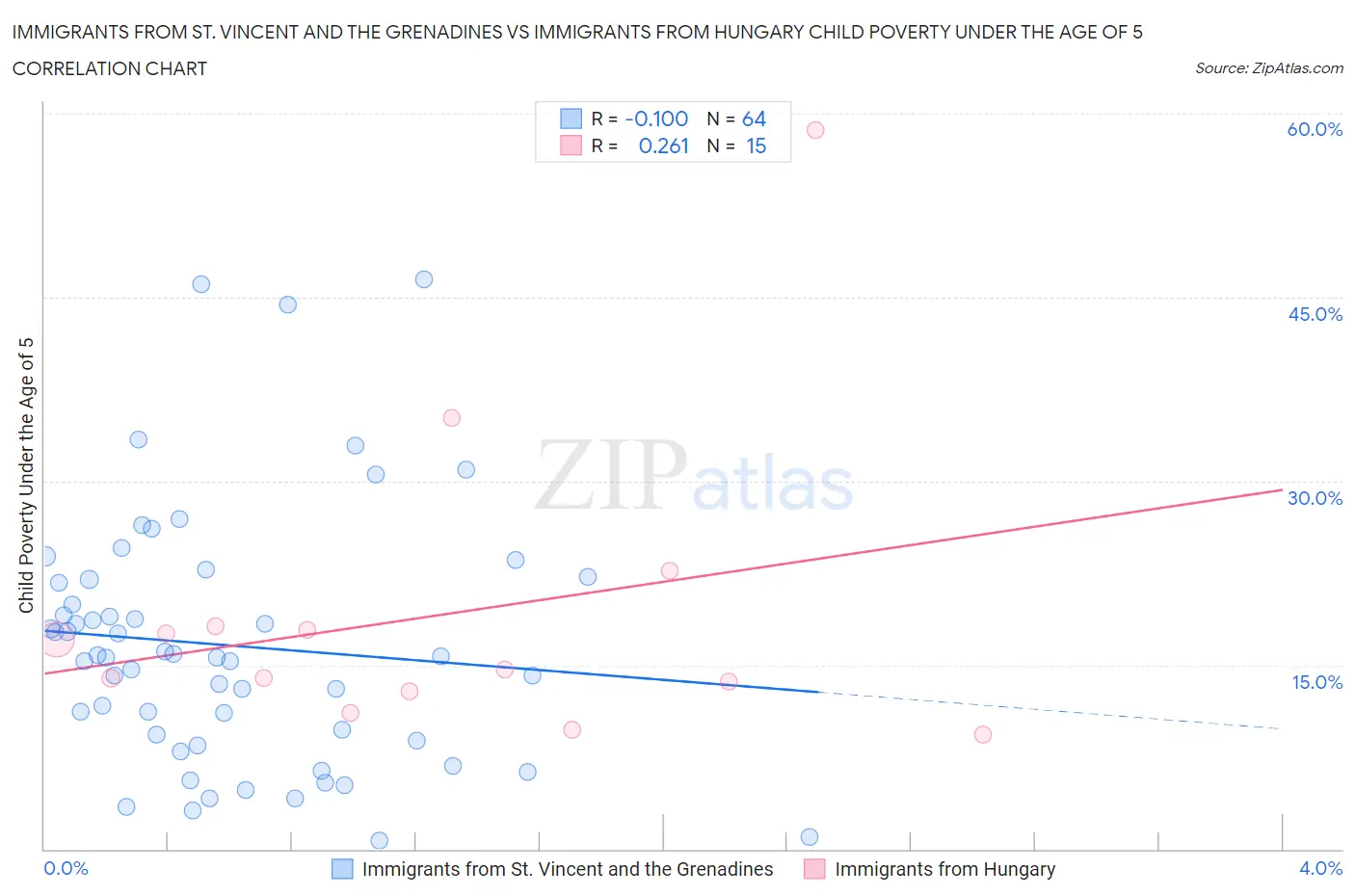 Immigrants from St. Vincent and the Grenadines vs Immigrants from Hungary Child Poverty Under the Age of 5