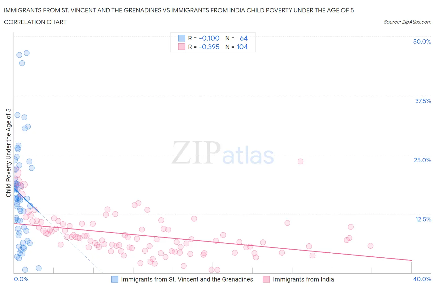 Immigrants from St. Vincent and the Grenadines vs Immigrants from India Child Poverty Under the Age of 5
