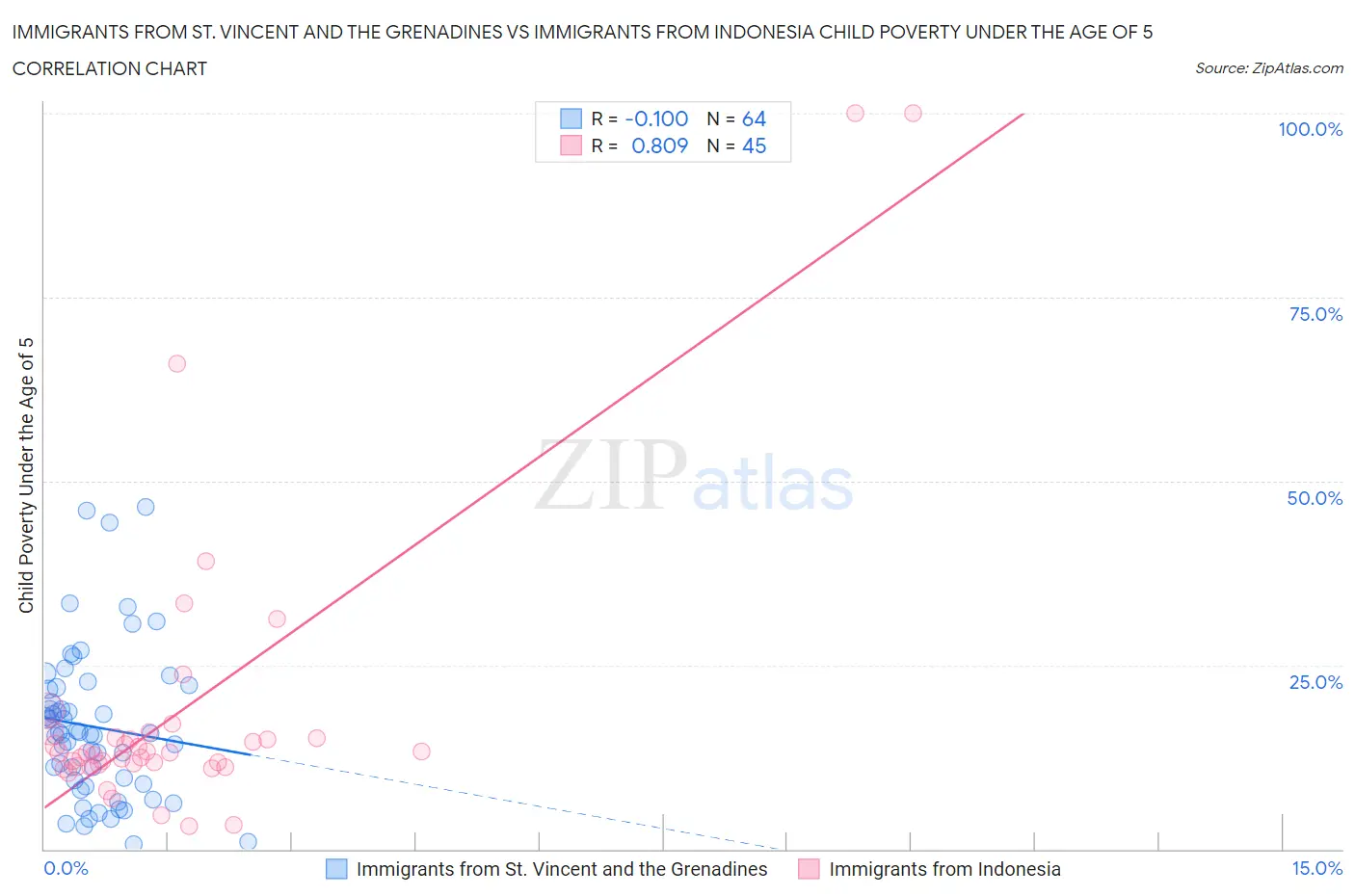 Immigrants from St. Vincent and the Grenadines vs Immigrants from Indonesia Child Poverty Under the Age of 5