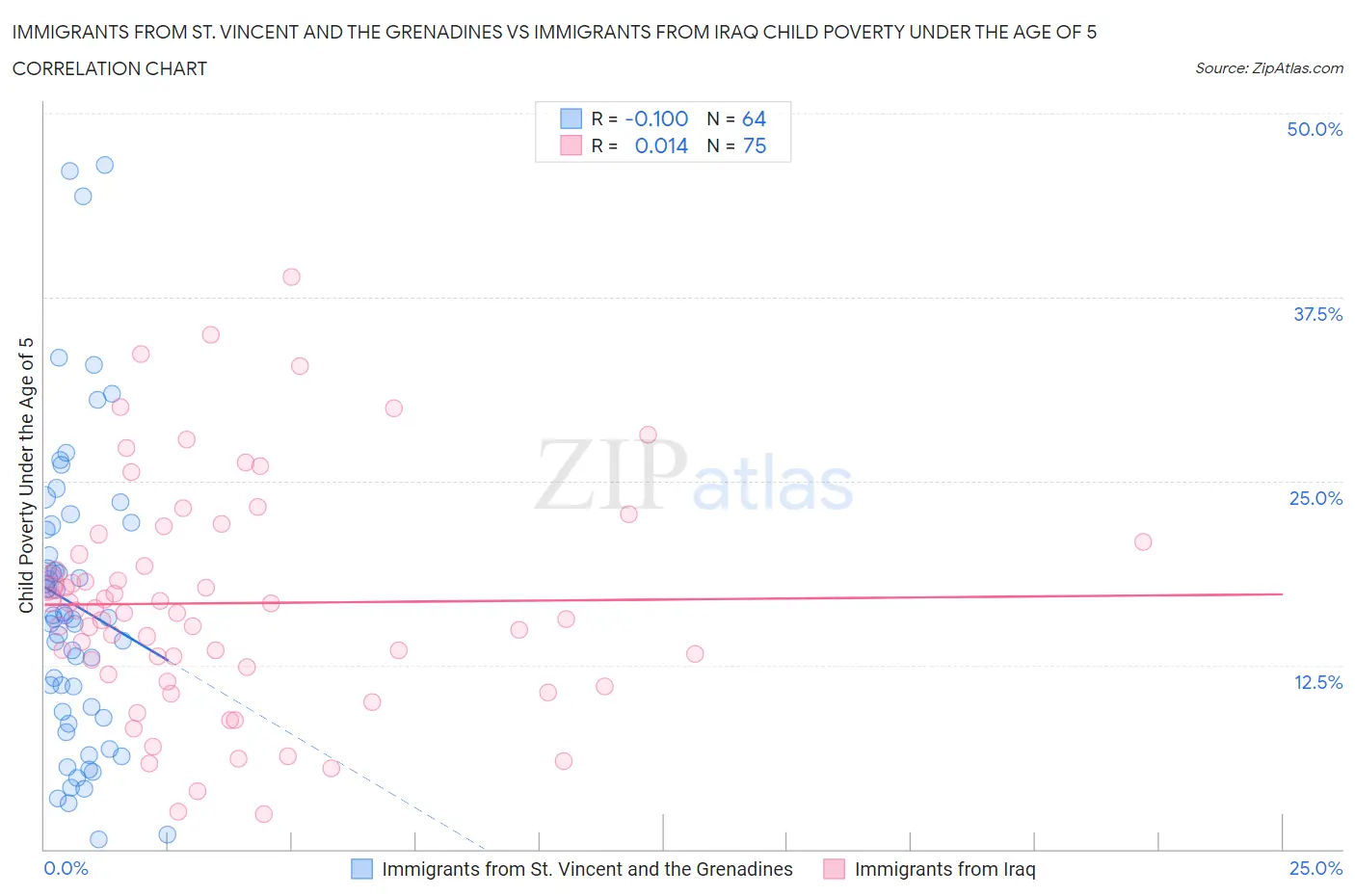 Immigrants from St. Vincent and the Grenadines vs Immigrants from Iraq Child Poverty Under the Age of 5