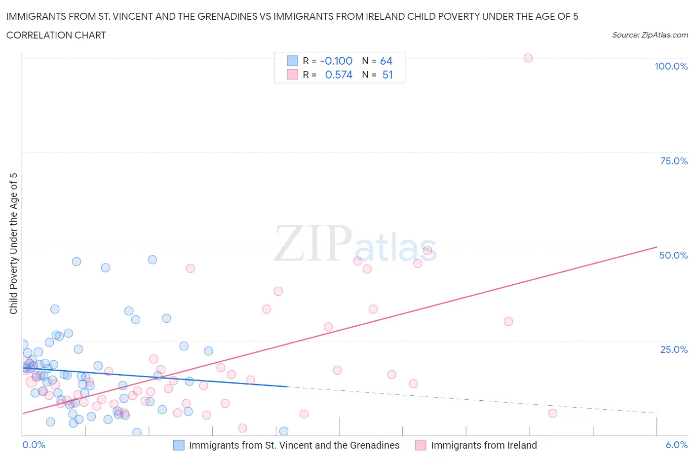 Immigrants from St. Vincent and the Grenadines vs Immigrants from Ireland Child Poverty Under the Age of 5