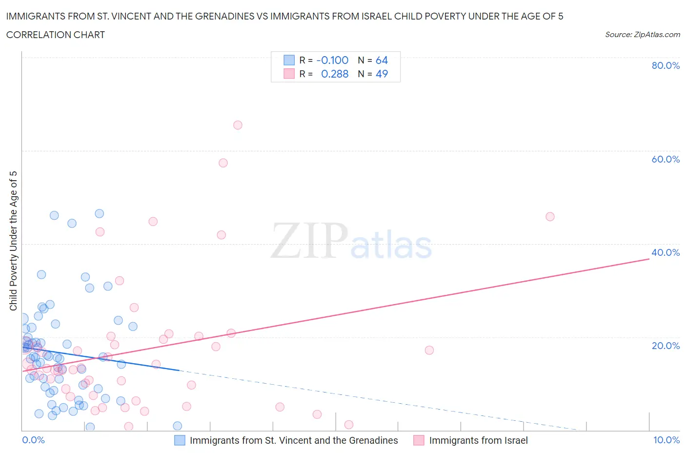 Immigrants from St. Vincent and the Grenadines vs Immigrants from Israel Child Poverty Under the Age of 5