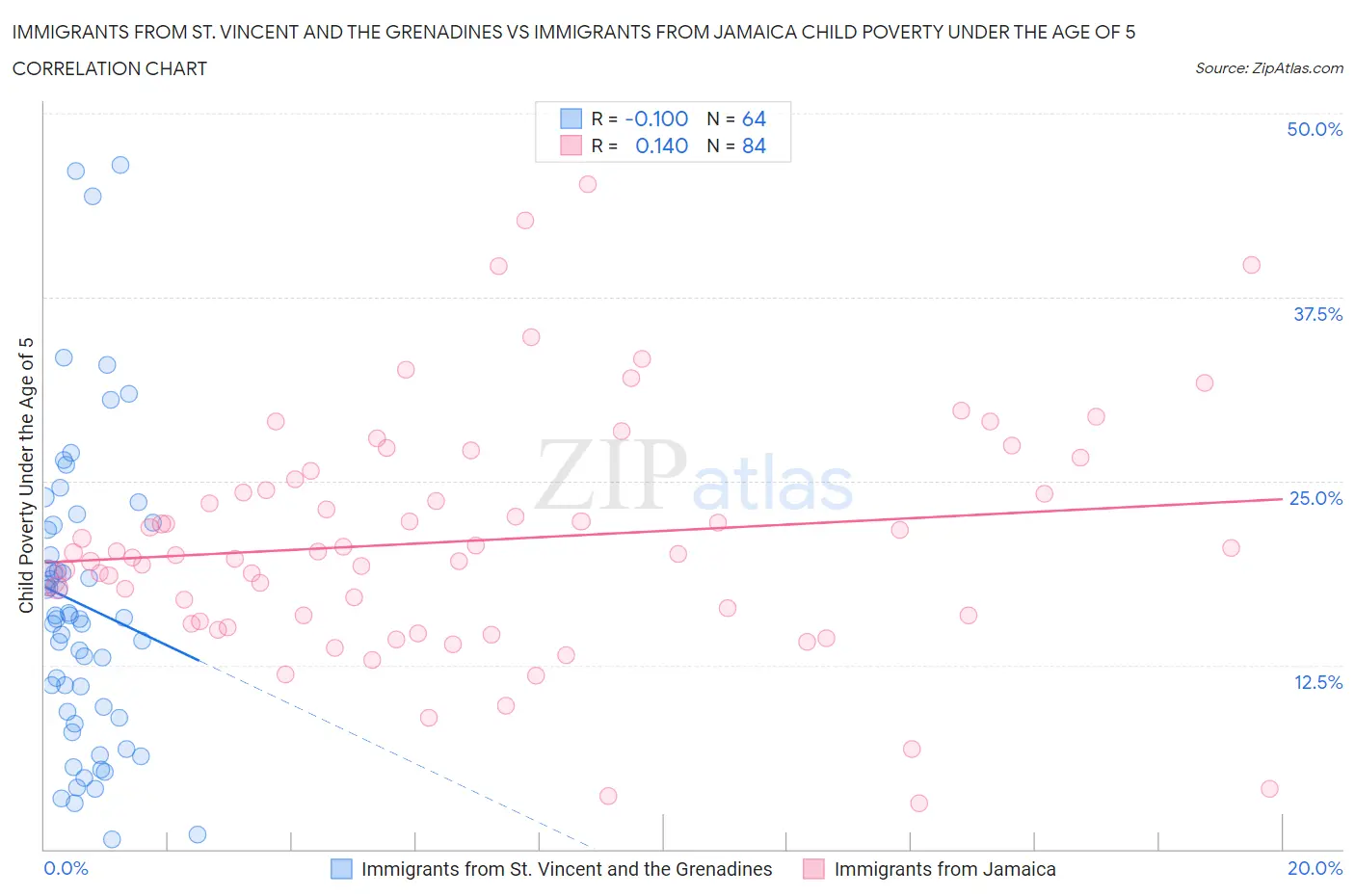 Immigrants from St. Vincent and the Grenadines vs Immigrants from Jamaica Child Poverty Under the Age of 5