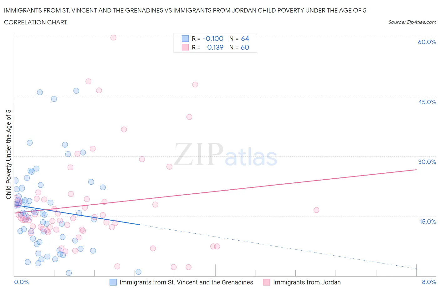 Immigrants from St. Vincent and the Grenadines vs Immigrants from Jordan Child Poverty Under the Age of 5