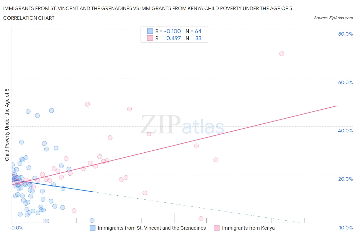 Immigrants from St. Vincent and the Grenadines vs Immigrants from Kenya Child Poverty Under the Age of 5
