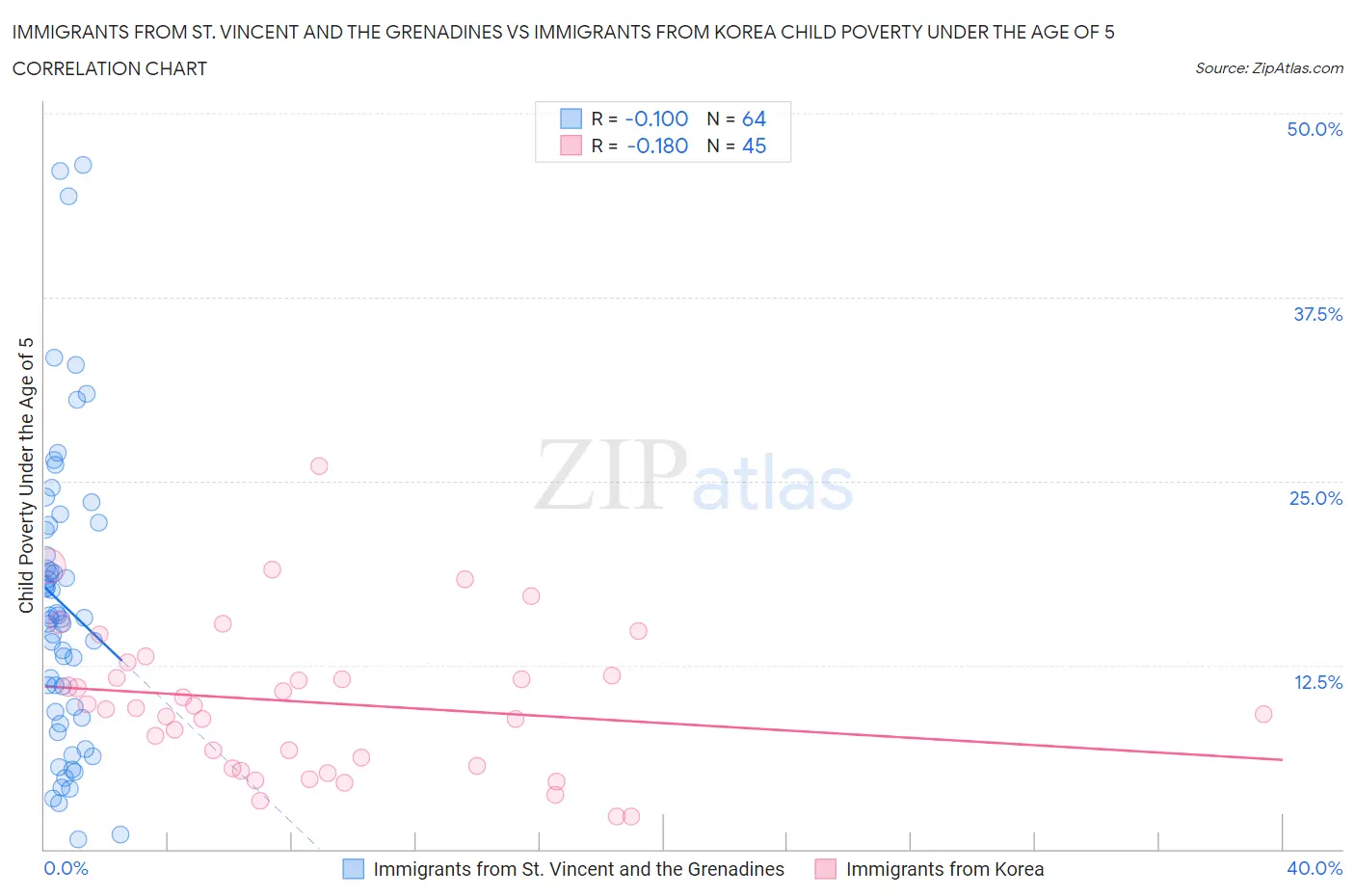 Immigrants from St. Vincent and the Grenadines vs Immigrants from Korea Child Poverty Under the Age of 5