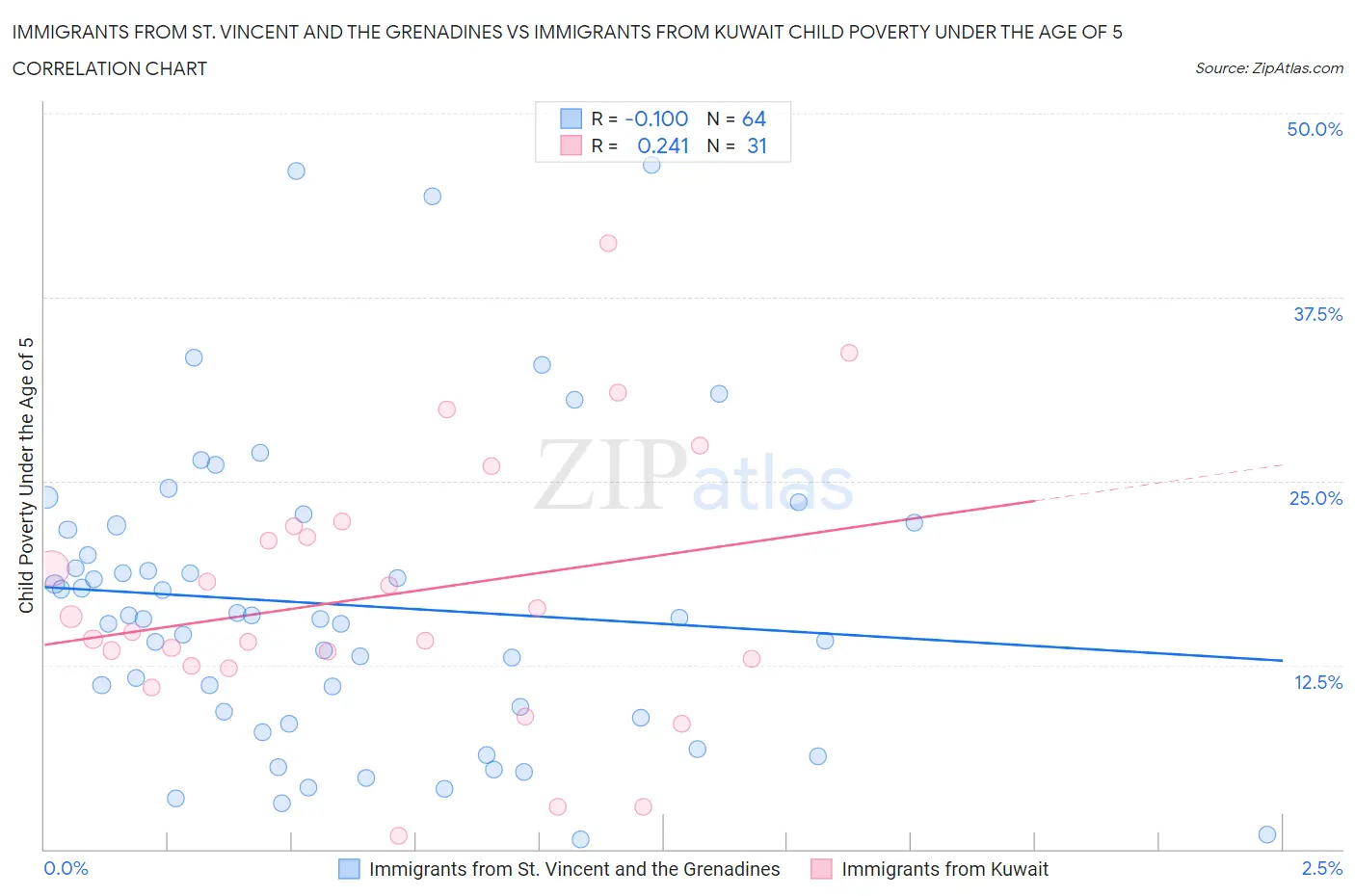 Immigrants from St. Vincent and the Grenadines vs Immigrants from Kuwait Child Poverty Under the Age of 5