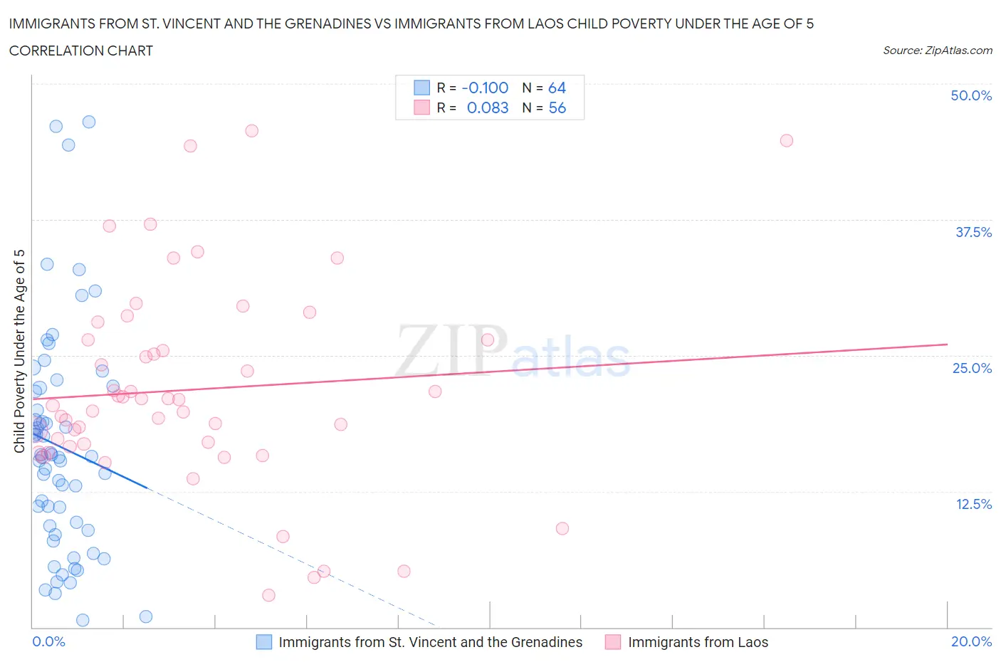 Immigrants from St. Vincent and the Grenadines vs Immigrants from Laos Child Poverty Under the Age of 5