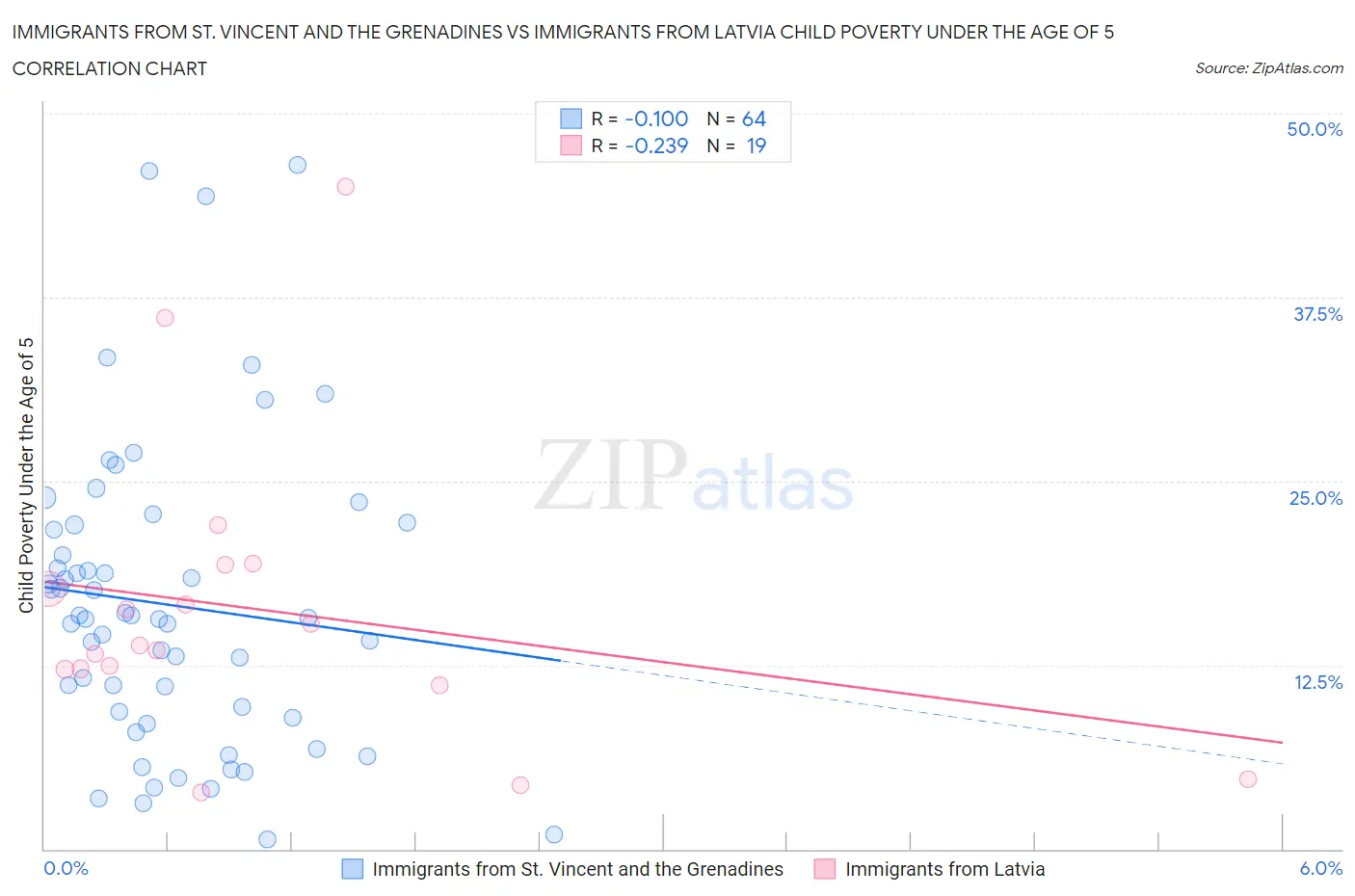 Immigrants from St. Vincent and the Grenadines vs Immigrants from Latvia Child Poverty Under the Age of 5