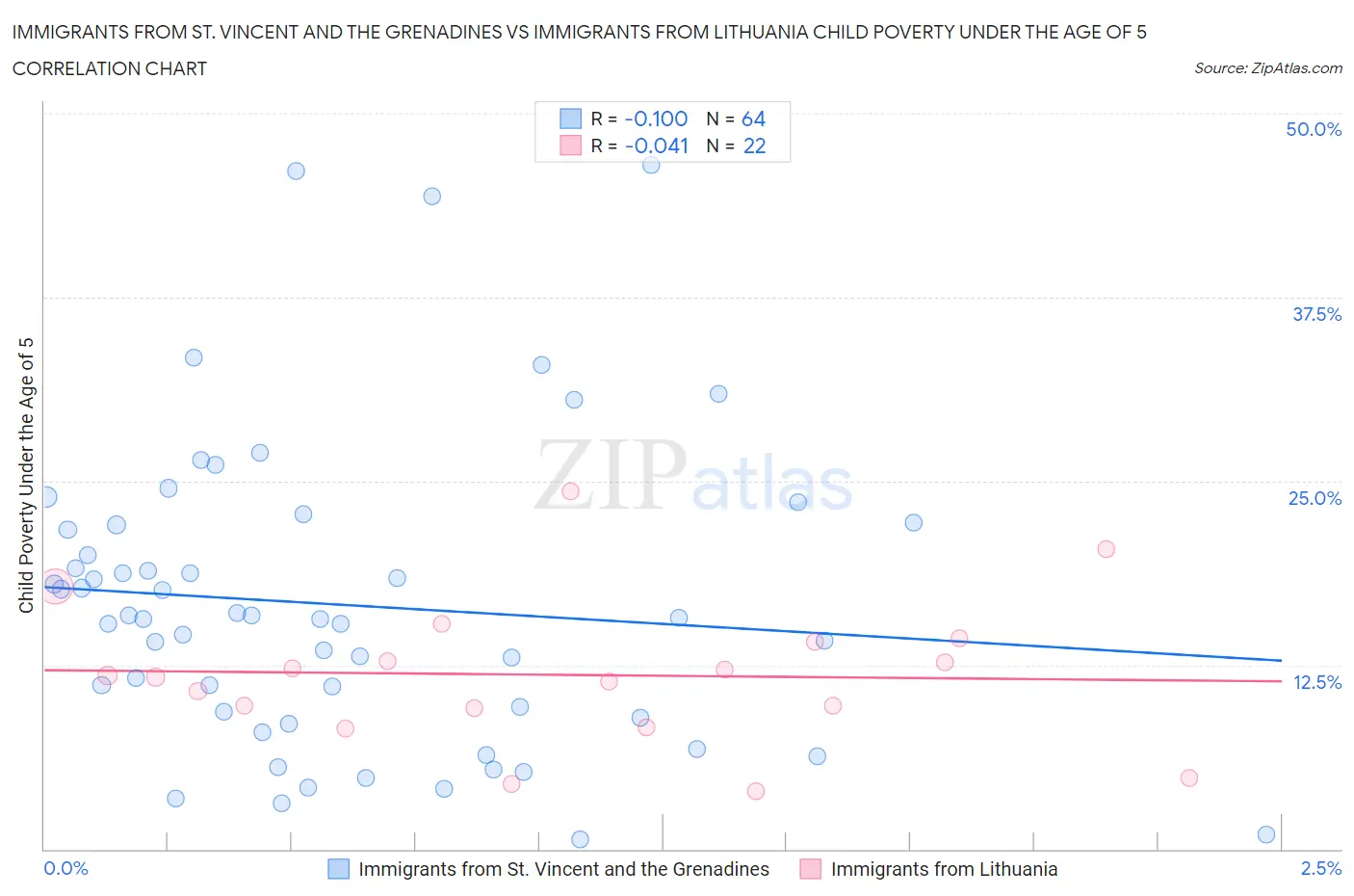 Immigrants from St. Vincent and the Grenadines vs Immigrants from Lithuania Child Poverty Under the Age of 5