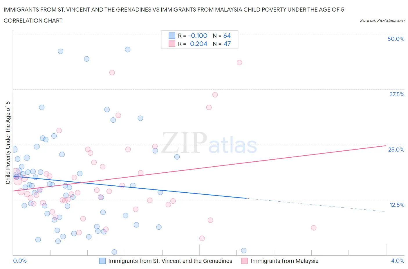 Immigrants from St. Vincent and the Grenadines vs Immigrants from Malaysia Child Poverty Under the Age of 5