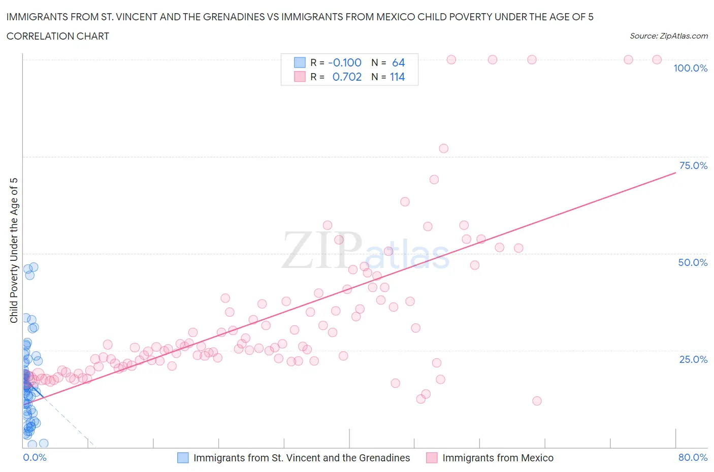 Immigrants from St. Vincent and the Grenadines vs Immigrants from Mexico Child Poverty Under the Age of 5