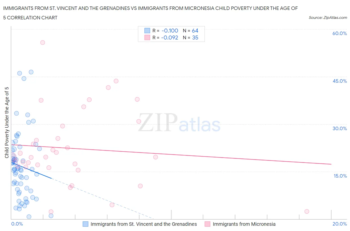 Immigrants from St. Vincent and the Grenadines vs Immigrants from Micronesia Child Poverty Under the Age of 5