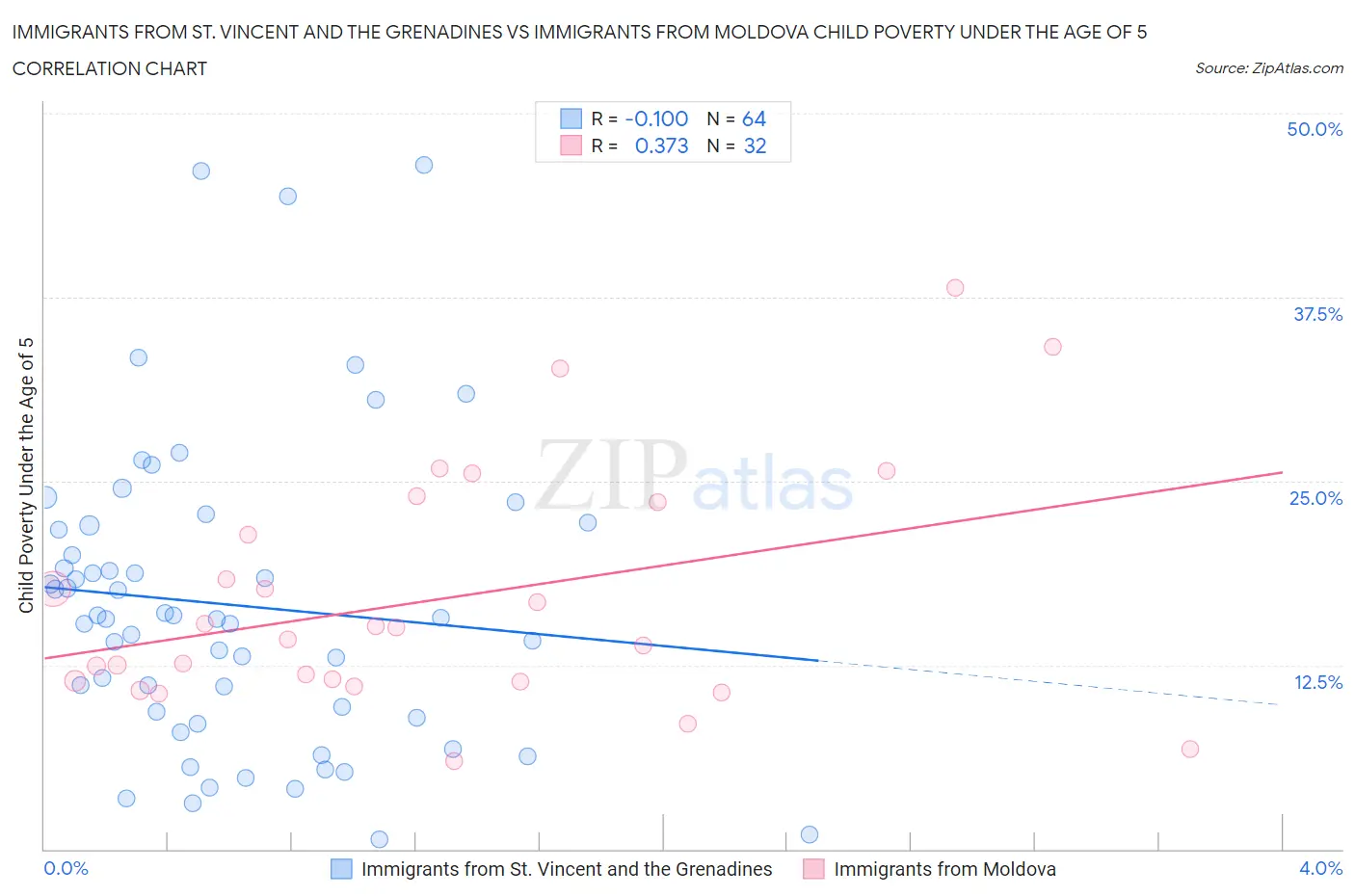 Immigrants from St. Vincent and the Grenadines vs Immigrants from Moldova Child Poverty Under the Age of 5