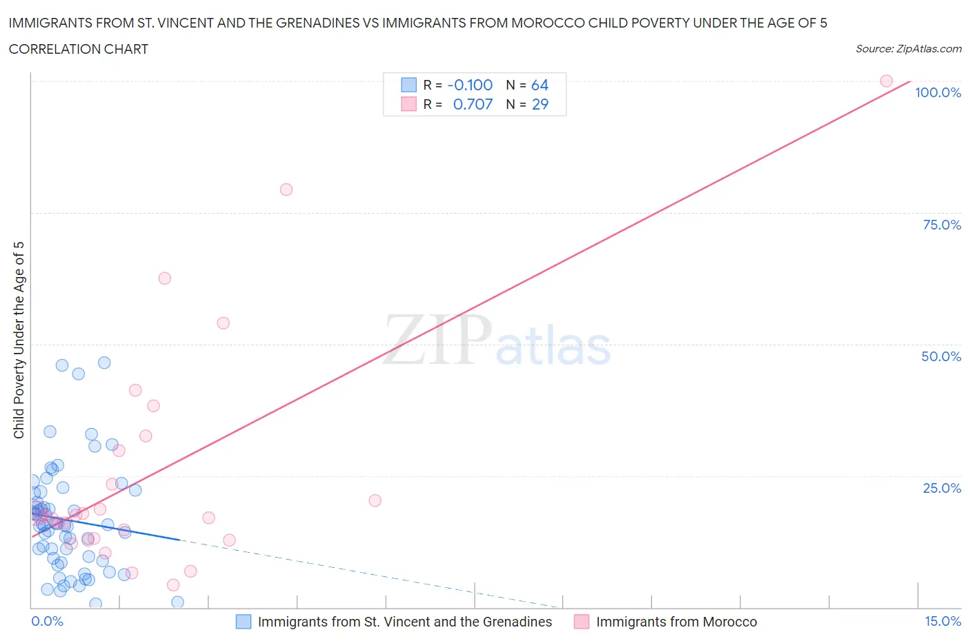 Immigrants from St. Vincent and the Grenadines vs Immigrants from Morocco Child Poverty Under the Age of 5