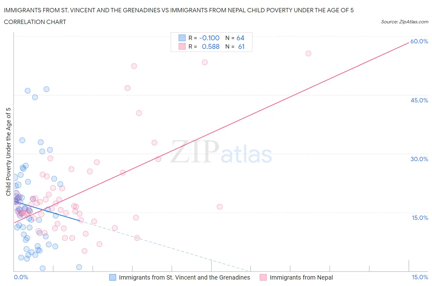 Immigrants from St. Vincent and the Grenadines vs Immigrants from Nepal Child Poverty Under the Age of 5