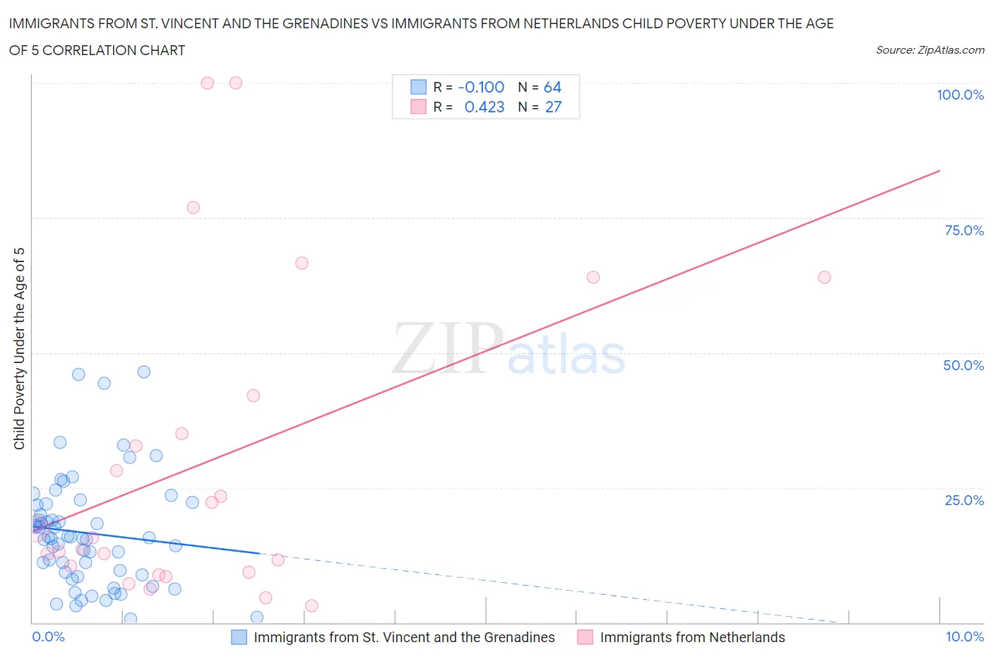 Immigrants from St. Vincent and the Grenadines vs Immigrants from Netherlands Child Poverty Under the Age of 5