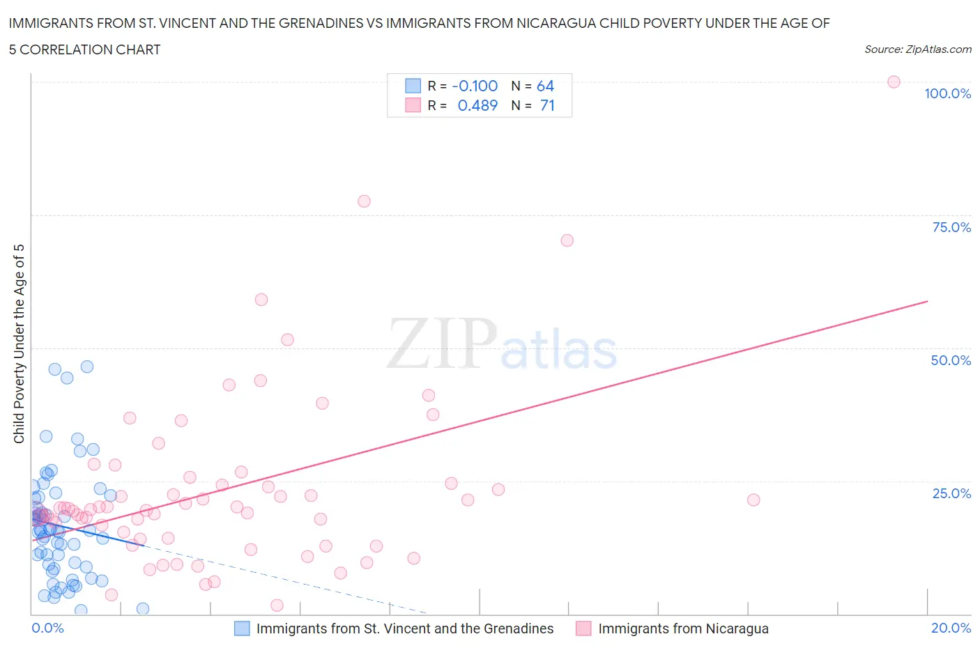 Immigrants from St. Vincent and the Grenadines vs Immigrants from Nicaragua Child Poverty Under the Age of 5