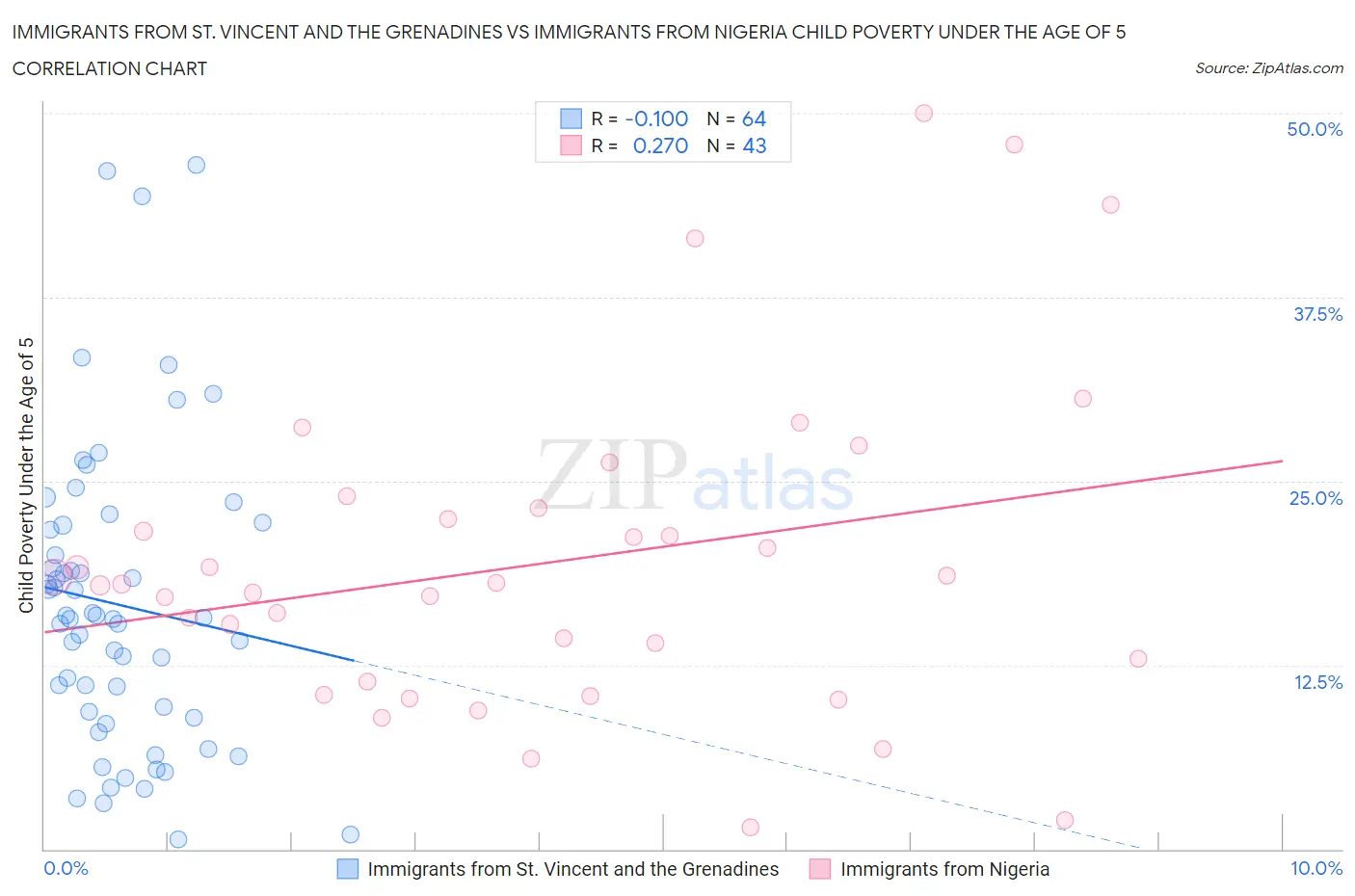 Immigrants from St. Vincent and the Grenadines vs Immigrants from Nigeria Child Poverty Under the Age of 5
