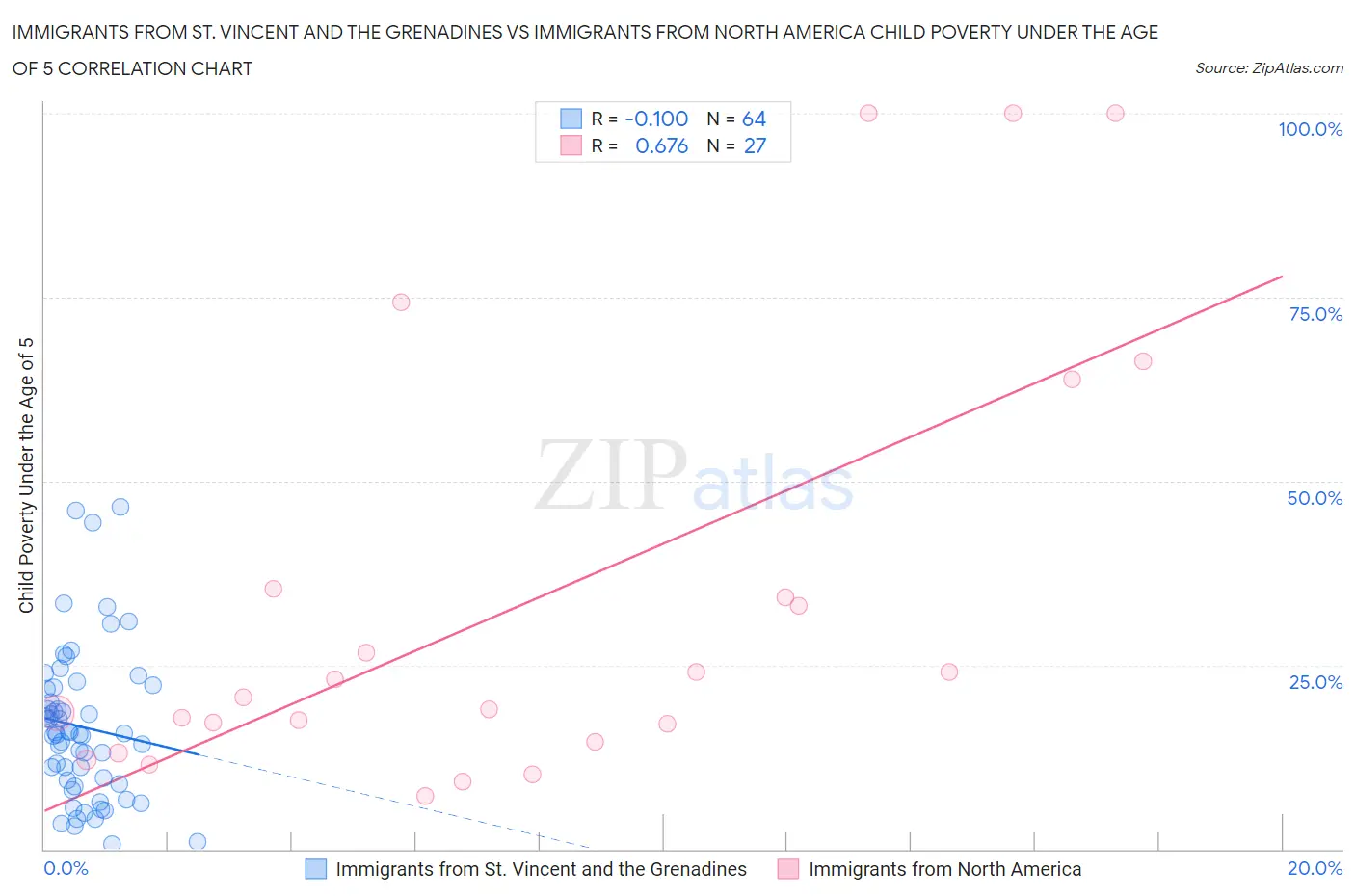 Immigrants from St. Vincent and the Grenadines vs Immigrants from North America Child Poverty Under the Age of 5