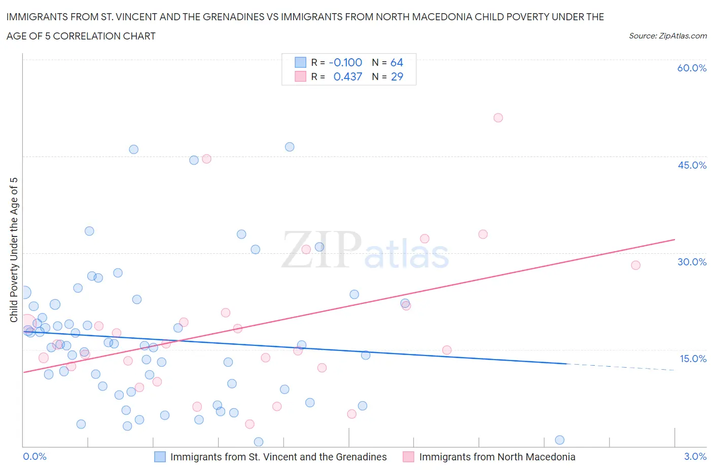 Immigrants from St. Vincent and the Grenadines vs Immigrants from North Macedonia Child Poverty Under the Age of 5