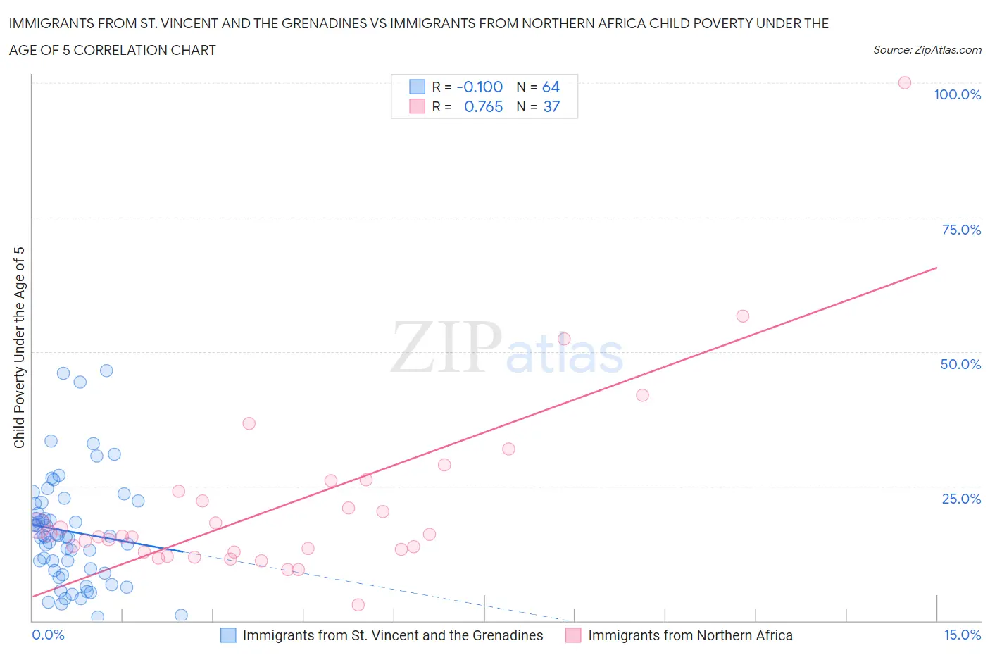 Immigrants from St. Vincent and the Grenadines vs Immigrants from Northern Africa Child Poverty Under the Age of 5